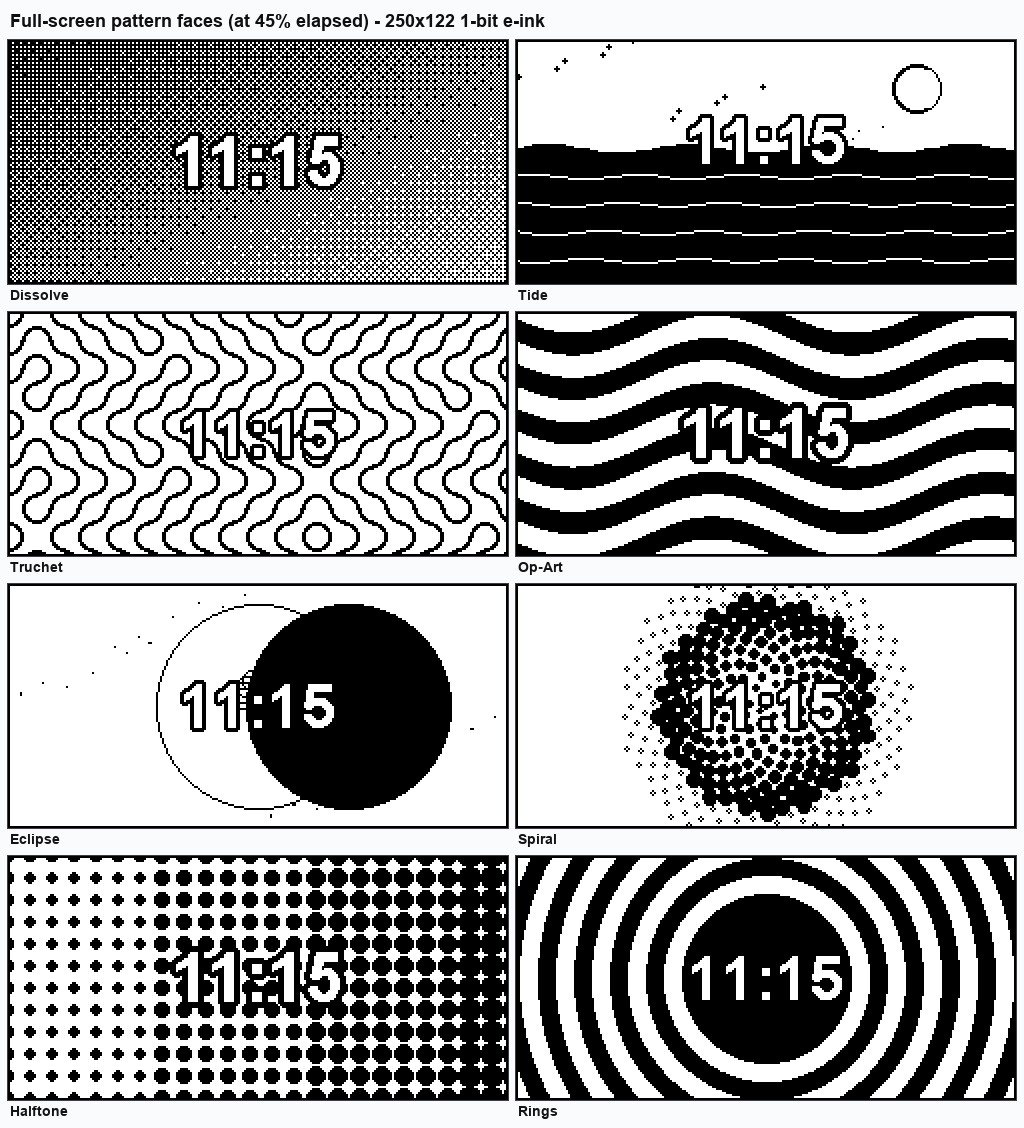 A contact sheet headed Full-screen pattern faces at 45 percent elapsed, 250 by 122, 1-bit e-ink. Eight named faces are shown, Dissolve, Tide, Truchet, Op-Art, Eclipse, Spiral, Halftone and Rings, each rendering the same 11:15 reading over a different generative pattern.